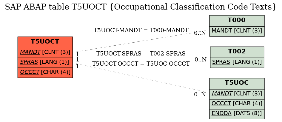 E-R Diagram for table T5UOCT (Occupational Classification Code Texts)