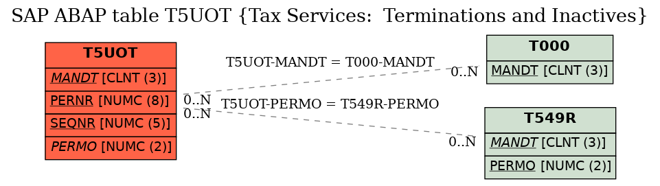 E-R Diagram for table T5UOT (Tax Services:  Terminations and Inactives)