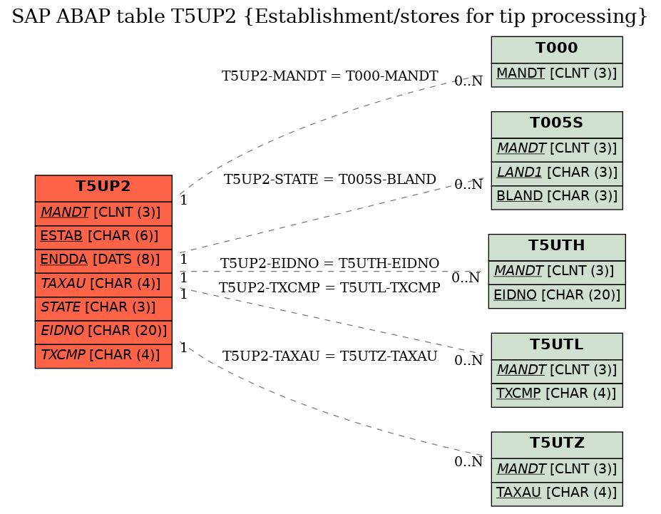 E-R Diagram for table T5UP2 (Establishment/stores for tip processing)