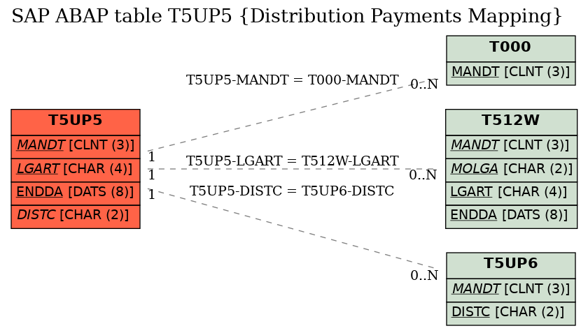 E-R Diagram for table T5UP5 (Distribution Payments Mapping)