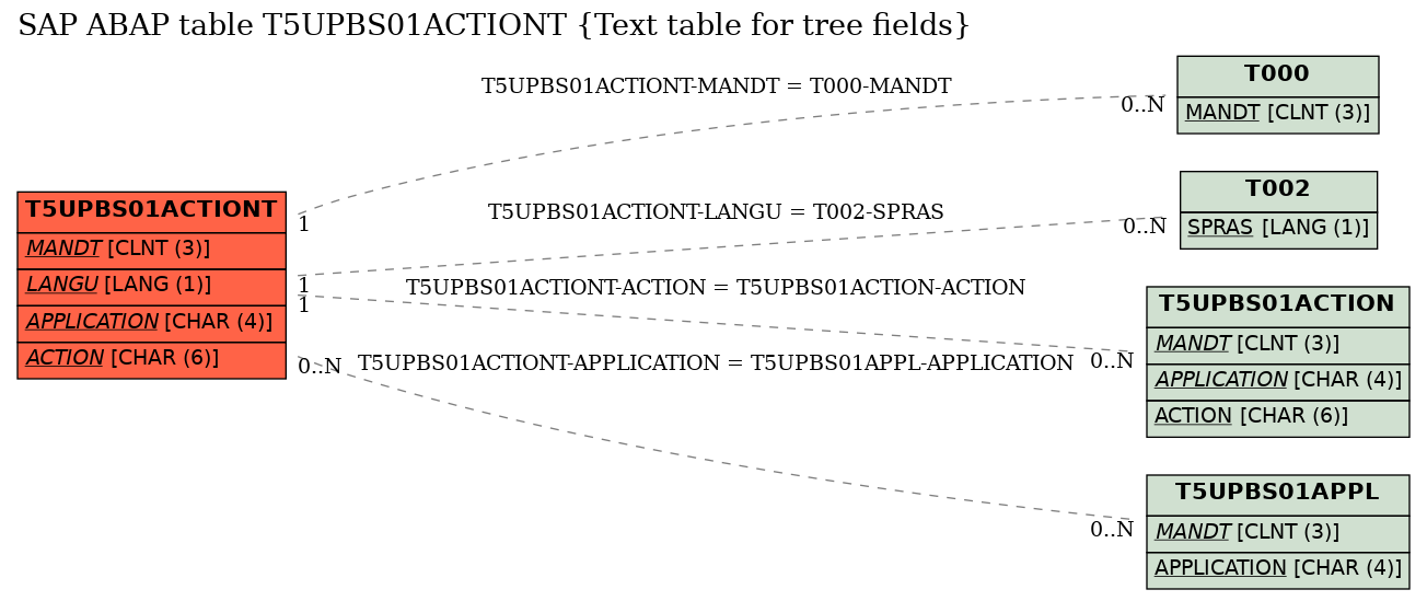 E-R Diagram for table T5UPBS01ACTIONT (Text table for tree fields)