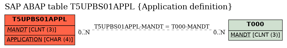 E-R Diagram for table T5UPBS01APPL (Application definition)