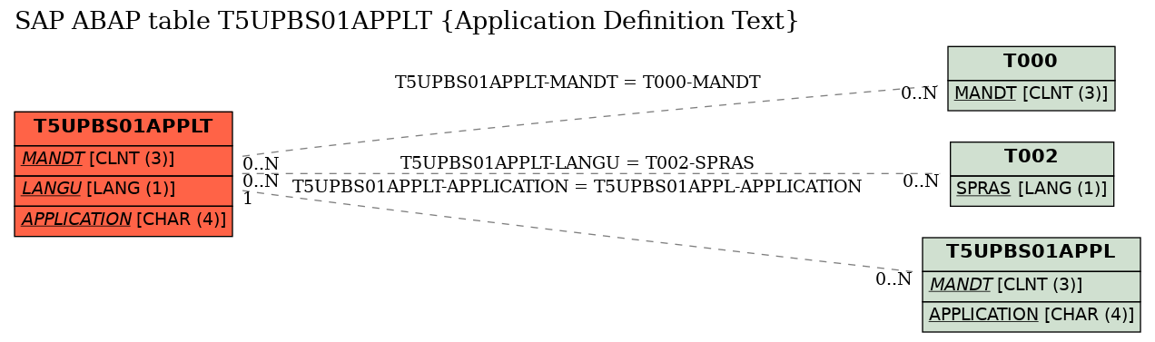 E-R Diagram for table T5UPBS01APPLT (Application Definition Text)