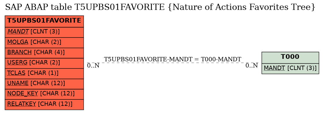 E-R Diagram for table T5UPBS01FAVORITE (Nature of Actions Favorites Tree)