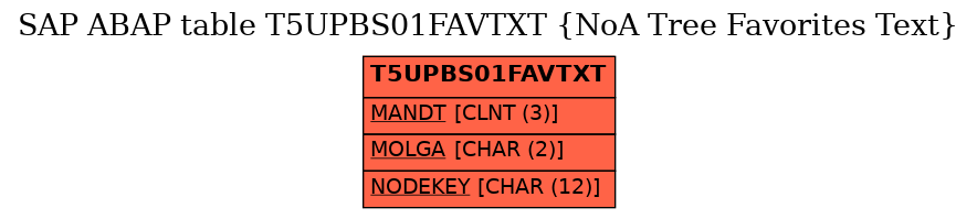 E-R Diagram for table T5UPBS01FAVTXT (NoA Tree Favorites Text)