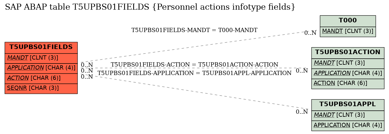 E-R Diagram for table T5UPBS01FIELDS (Personnel actions infotype fields)