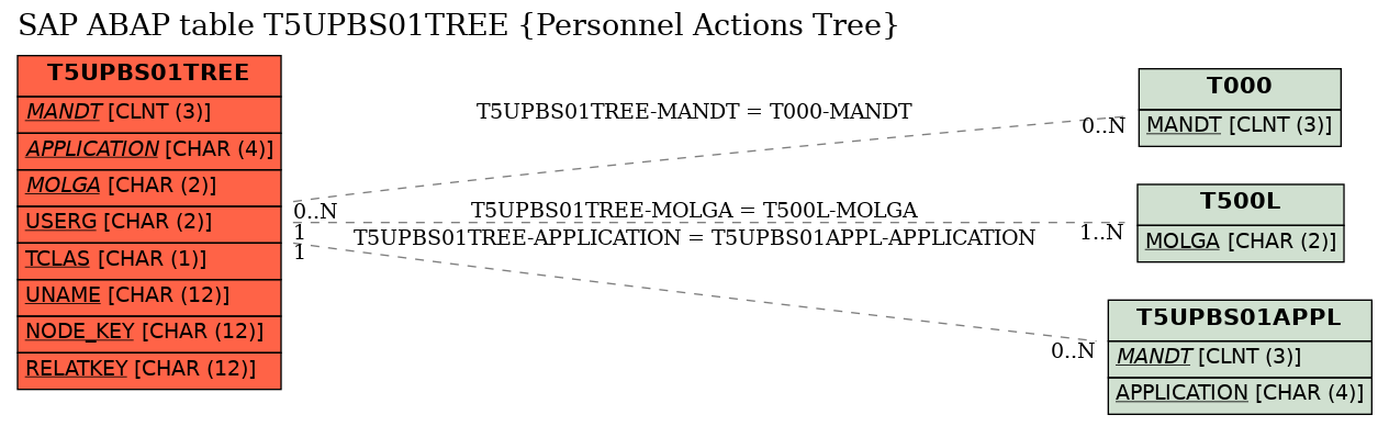 E-R Diagram for table T5UPBS01TREE (Personnel Actions Tree)