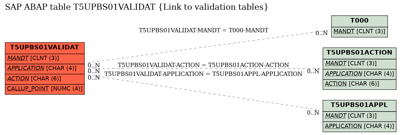 E-R Diagram for table T5UPBS01VALIDAT (Link to validation tables)