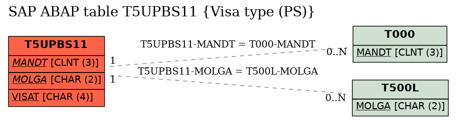 E-R Diagram for table T5UPBS11 (Visa type (PS))