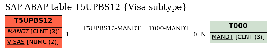 E-R Diagram for table T5UPBS12 (Visa subtype)