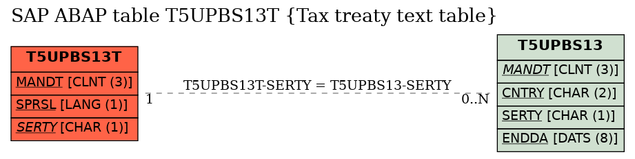 E-R Diagram for table T5UPBS13T (Tax treaty text table)