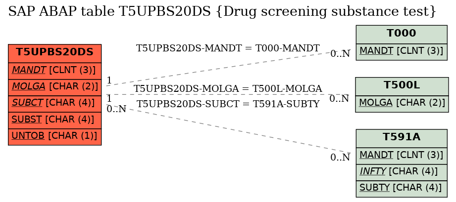 E-R Diagram for table T5UPBS20DS (Drug screening substance test)