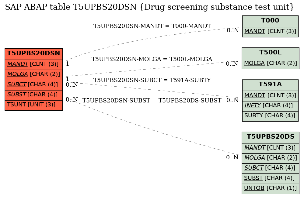 E-R Diagram for table T5UPBS20DSN (Drug screening substance test unit)