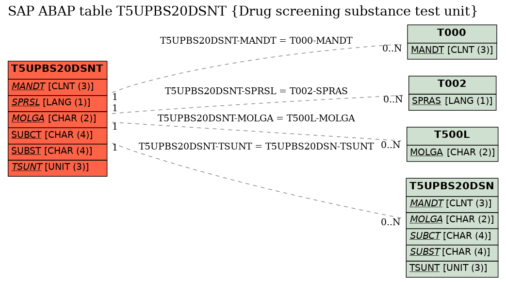 E-R Diagram for table T5UPBS20DSNT (Drug screening substance test unit)