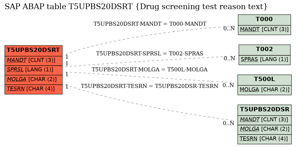 E-R Diagram for table T5UPBS20DSRT (Drug screening test reason text)