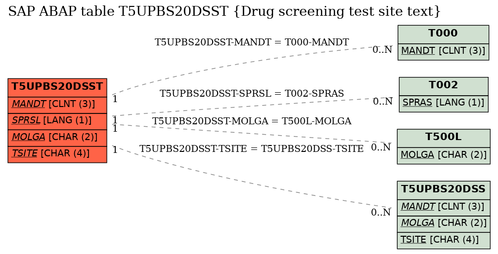 E-R Diagram for table T5UPBS20DSST (Drug screening test site text)