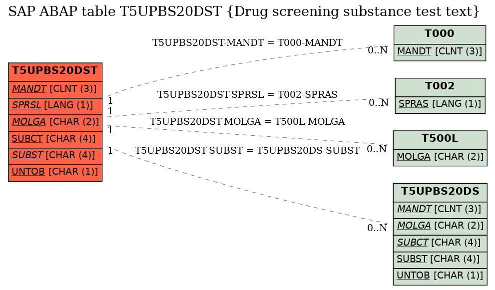 E-R Diagram for table T5UPBS20DST (Drug screening substance test text)