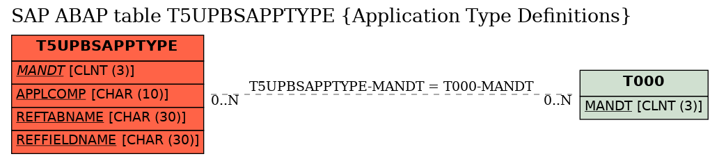 E-R Diagram for table T5UPBSAPPTYPE (Application Type Definitions)