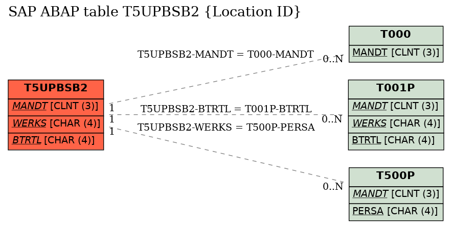 E-R Diagram for table T5UPBSB2 (Location ID)