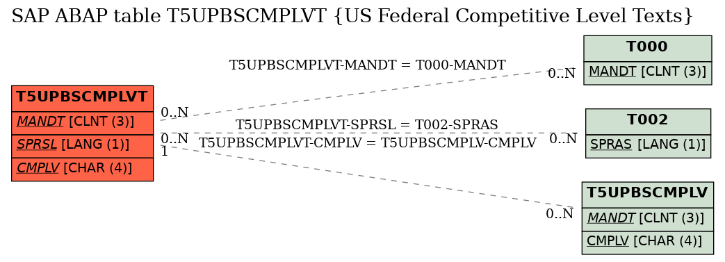 E-R Diagram for table T5UPBSCMPLVT (US Federal Competitive Level Texts)