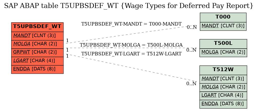 E-R Diagram for table T5UPBSDEF_WT (Wage Types for Deferred Pay Report)