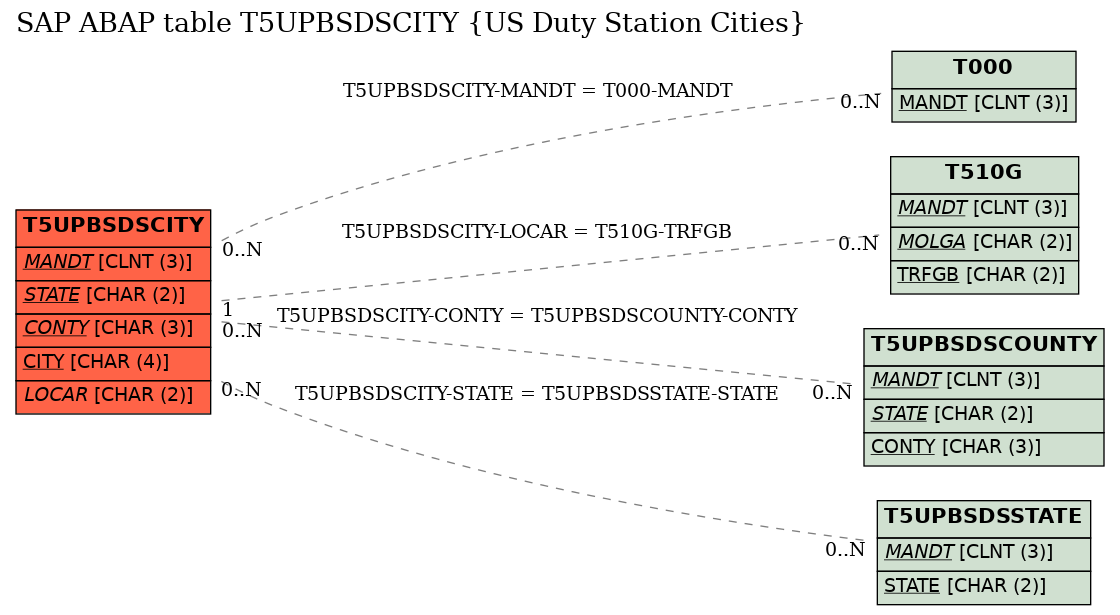 E-R Diagram for table T5UPBSDSCITY (US Duty Station Cities)