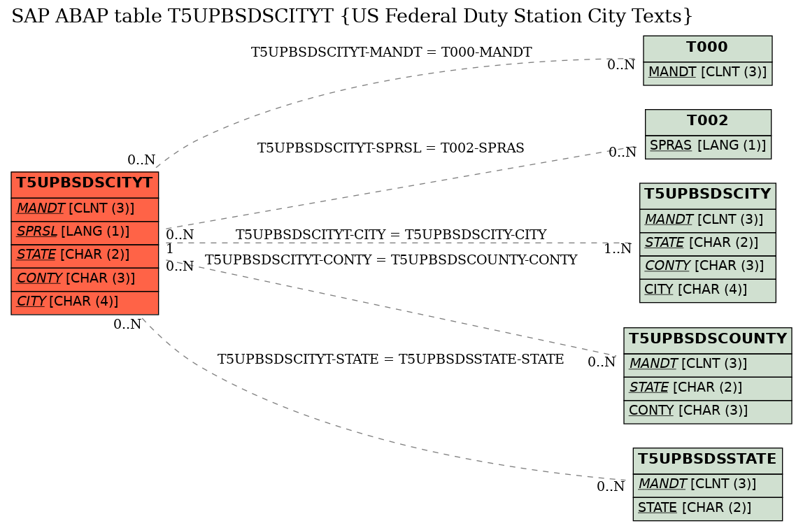 E-R Diagram for table T5UPBSDSCITYT (US Federal Duty Station City Texts)