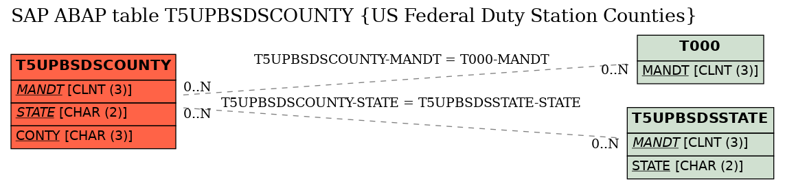 E-R Diagram for table T5UPBSDSCOUNTY (US Federal Duty Station Counties)