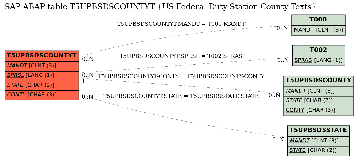 E-R Diagram for table T5UPBSDSCOUNTYT (US Federal Duty Station County Texts)