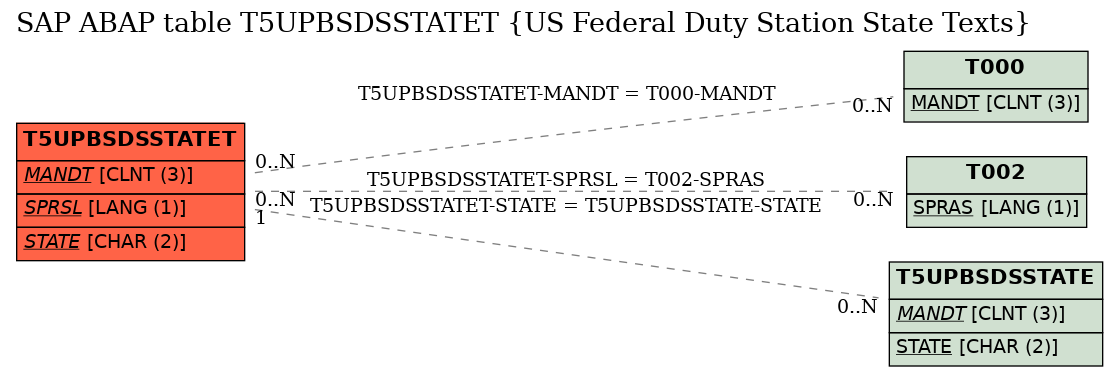 E-R Diagram for table T5UPBSDSSTATET (US Federal Duty Station State Texts)