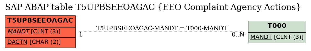 E-R Diagram for table T5UPBSEEOAGAC (EEO Complaint Agency Actions)