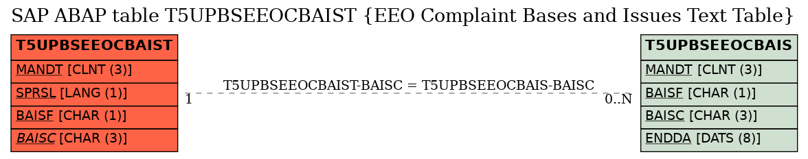 E-R Diagram for table T5UPBSEEOCBAIST (EEO Complaint Bases and Issues Text Table)