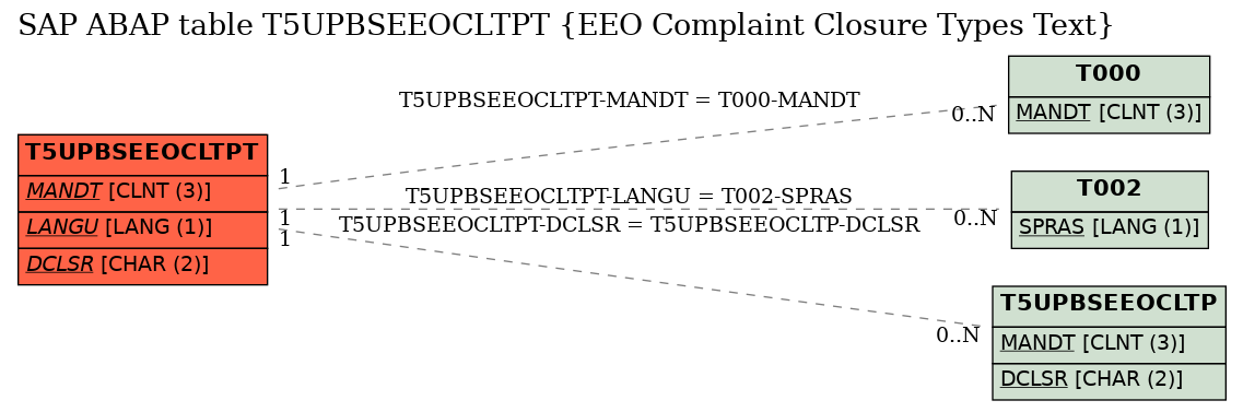 E-R Diagram for table T5UPBSEEOCLTPT (EEO Complaint Closure Types Text)