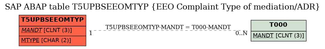 E-R Diagram for table T5UPBSEEOMTYP (EEO Complaint Type of mediation/ADR)