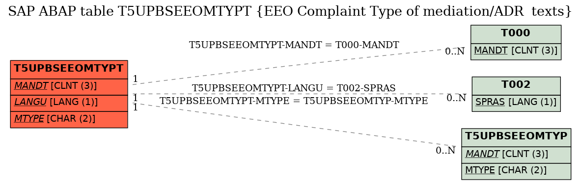 E-R Diagram for table T5UPBSEEOMTYPT (EEO Complaint Type of mediation/ADR  texts)