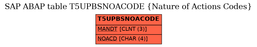 E-R Diagram for table T5UPBSNOACODE (Nature of Actions Codes)