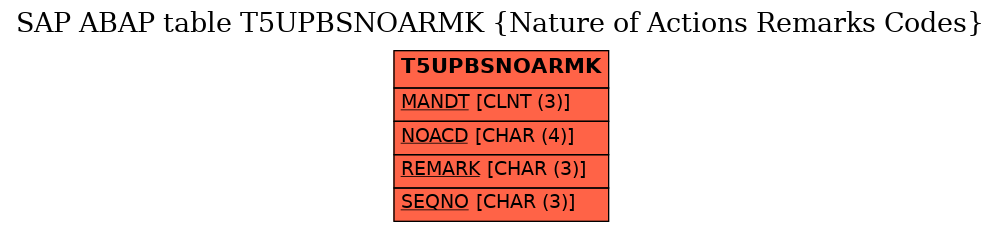 E-R Diagram for table T5UPBSNOARMK (Nature of Actions Remarks Codes)