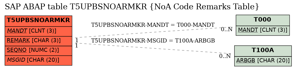 E-R Diagram for table T5UPBSNOARMKR (NoA Code Remarks Table)