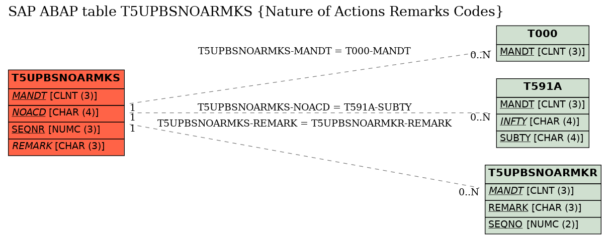 E-R Diagram for table T5UPBSNOARMKS (Nature of Actions Remarks Codes)