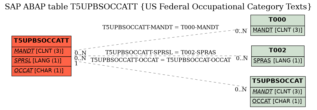 E-R Diagram for table T5UPBSOCCATT (US Federal Occupational Category Texts)