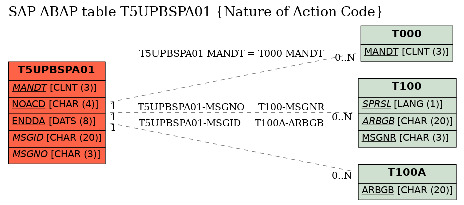 E-R Diagram for table T5UPBSPA01 (Nature of Action Code)