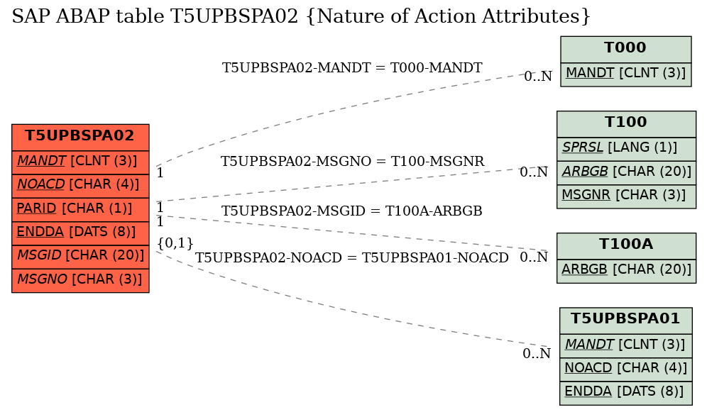 E-R Diagram for table T5UPBSPA02 (Nature of Action Attributes)