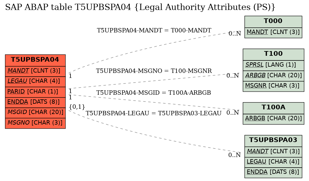 E-R Diagram for table T5UPBSPA04 (Legal Authority Attributes (PS))