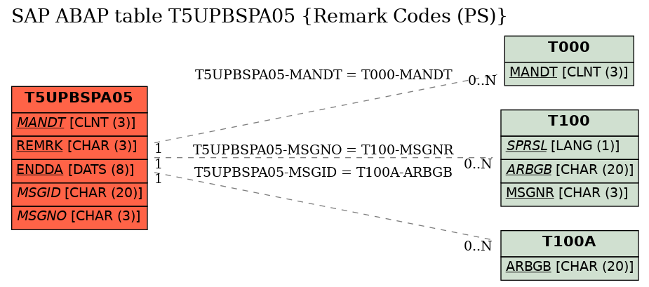E-R Diagram for table T5UPBSPA05 (Remark Codes (PS))