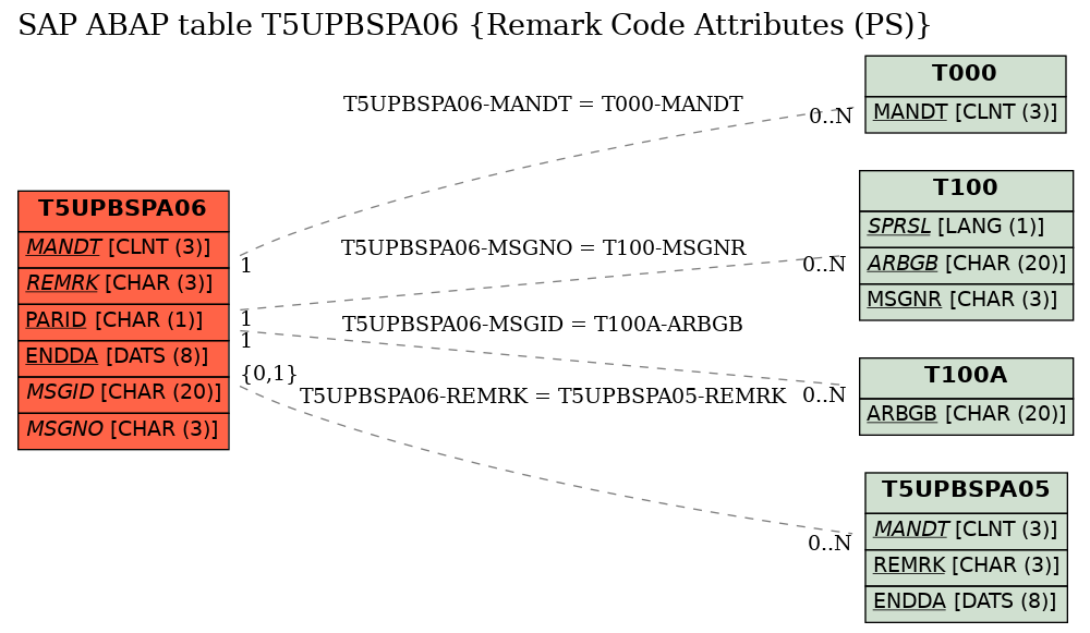 E-R Diagram for table T5UPBSPA06 (Remark Code Attributes (PS))