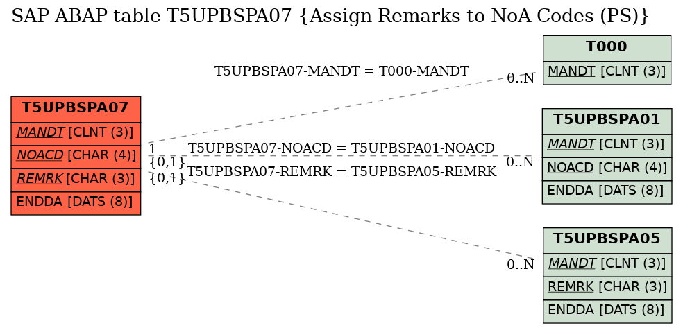 E-R Diagram for table T5UPBSPA07 (Assign Remarks to NoA Codes (PS))