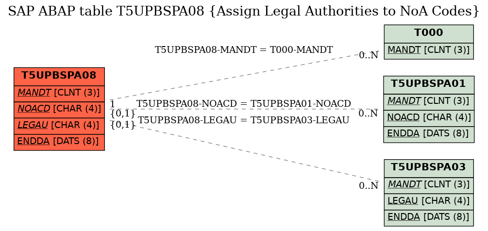 E-R Diagram for table T5UPBSPA08 (Assign Legal Authorities to NoA Codes)