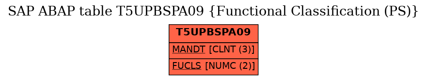 E-R Diagram for table T5UPBSPA09 (Functional Classification (PS))