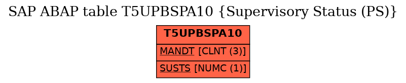 E-R Diagram for table T5UPBSPA10 (Supervisory Status (PS))