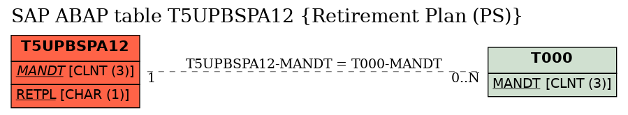 E-R Diagram for table T5UPBSPA12 (Retirement Plan (PS))